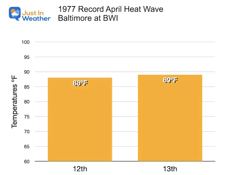 climate recored heat wave April 1977