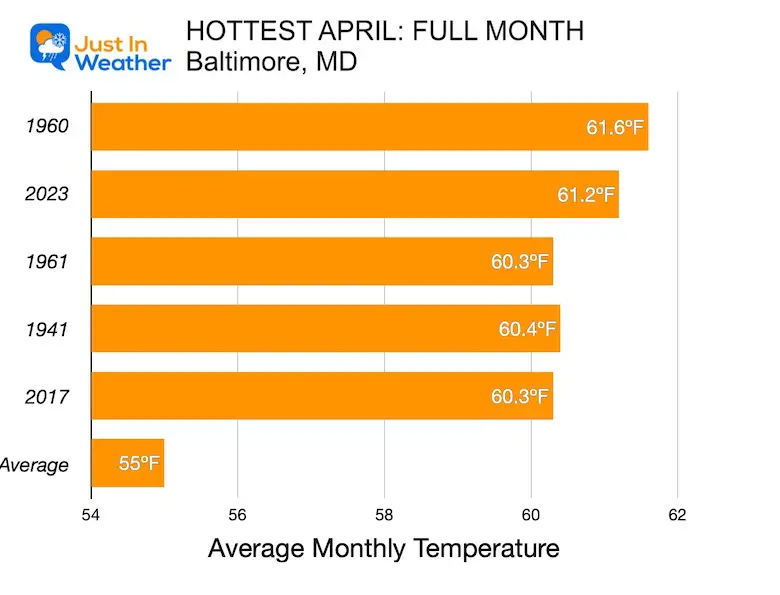 Hottest April Months Baltimore climate