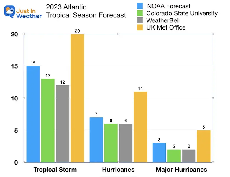 2023 Atlantic Tropical Season Forecast Comparison Chart
