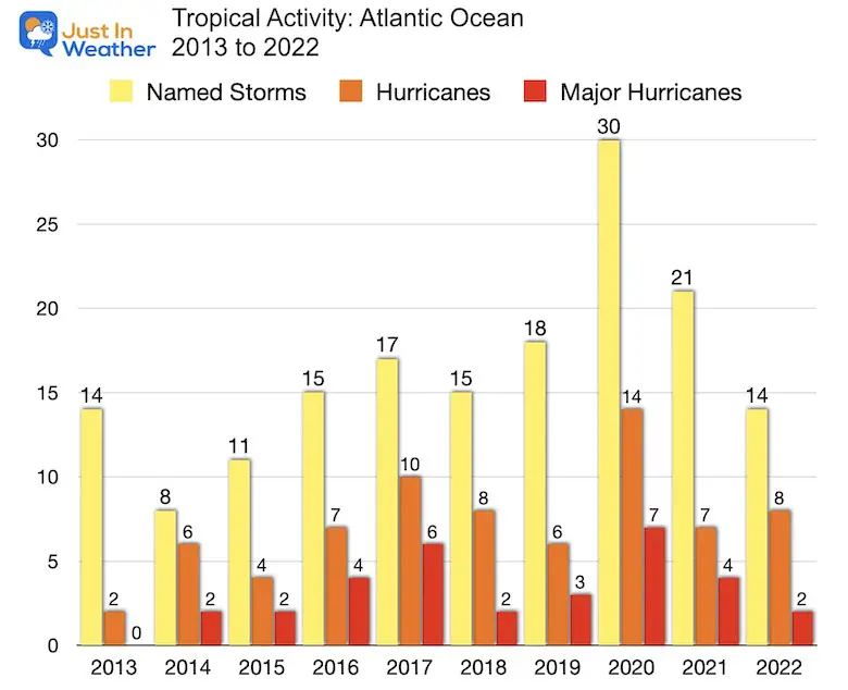 Tropical Activity Atlantic 2013 to 2022