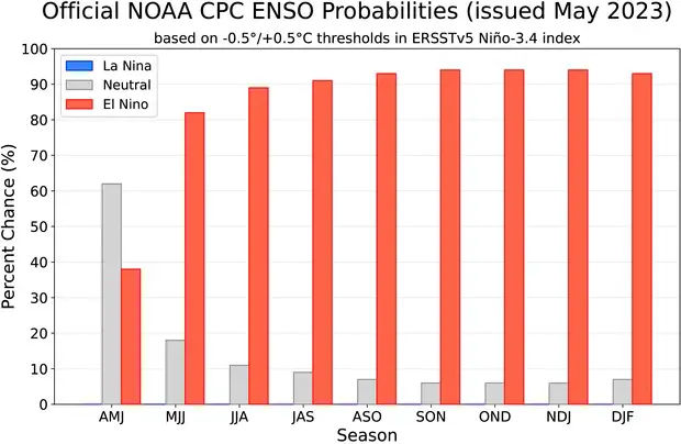 NOAA El Nino Forecast