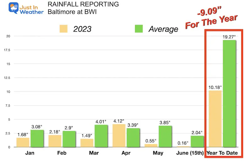 June 15 drought rainfall Baltimore