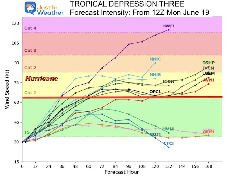 Juen 19 Tropical Depression Three forecast intensity