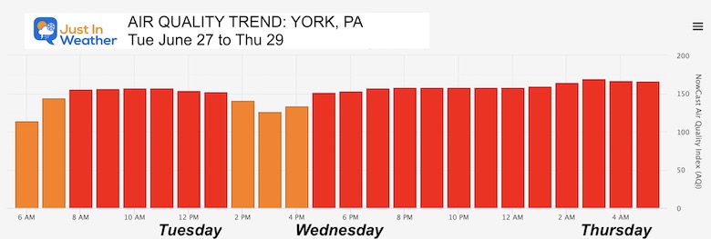 June 29 weather air quality trend York PA