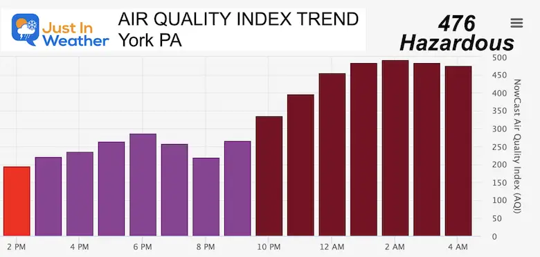 June 8 air quality trend York