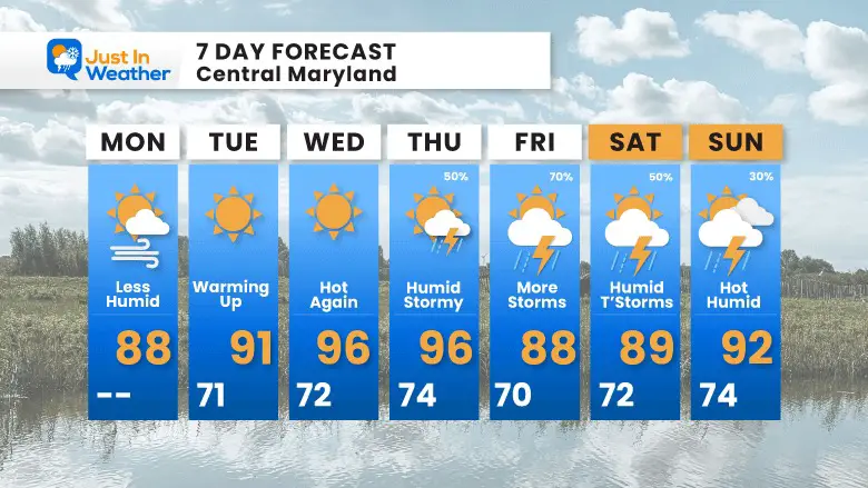 Forecast 7 day Monday July 10