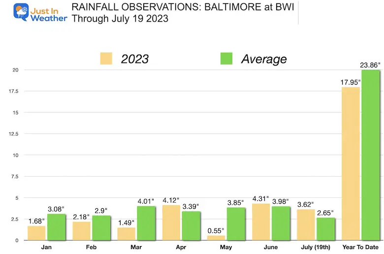 July 20 weather rain total at Baltimore