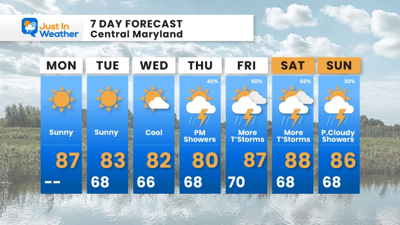 July 31 weather forecast 7 day