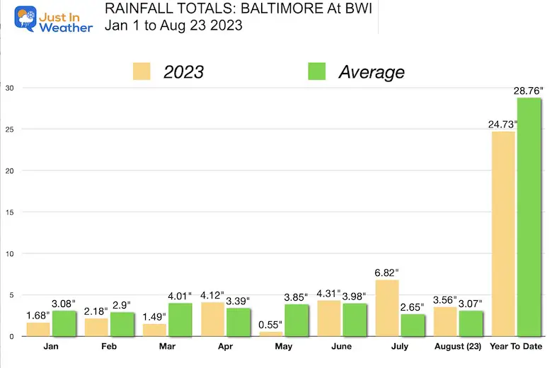 August 24 rainfall year Baltimore BWI