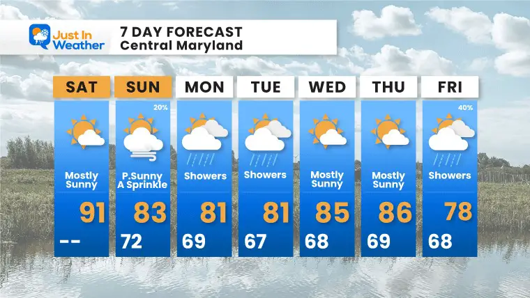 August 26 weather forecast 7 day Saturday