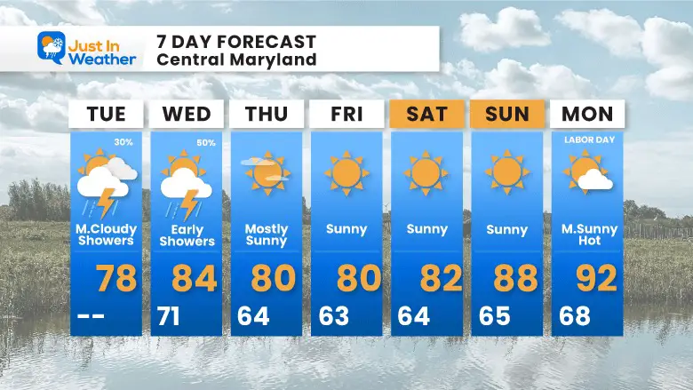 August 29 weather forecast 7 Day Tuesday