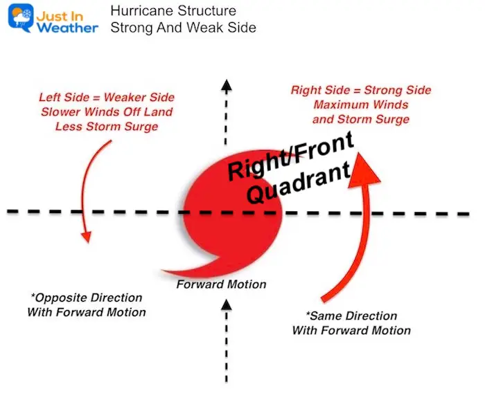 Hurricane Structure Strong Side Surge Right Front Quadrant