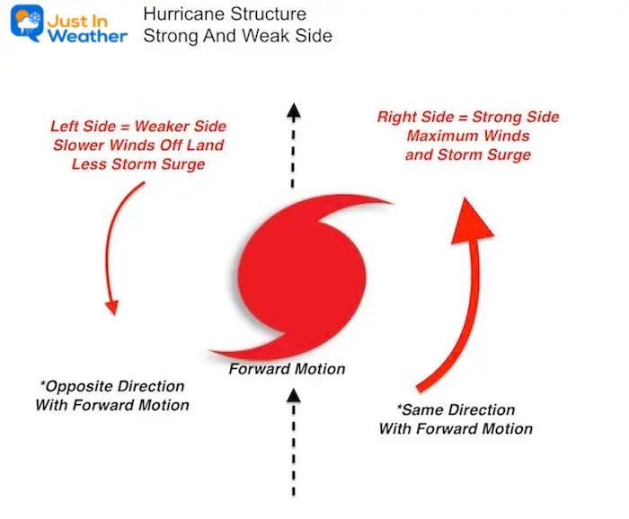 Hurricane Structure Strong Side Surge Right Side
