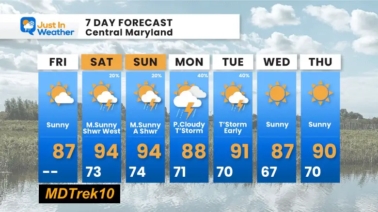 August 11 weather forecast 7 day Friday