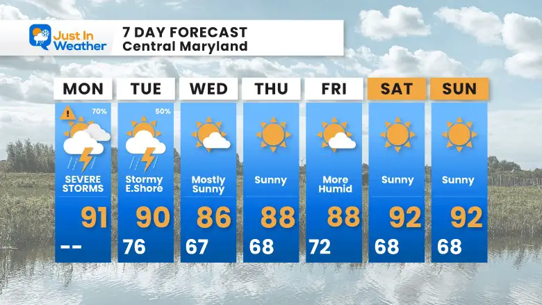 August 14 weather forecast 7 day Monday