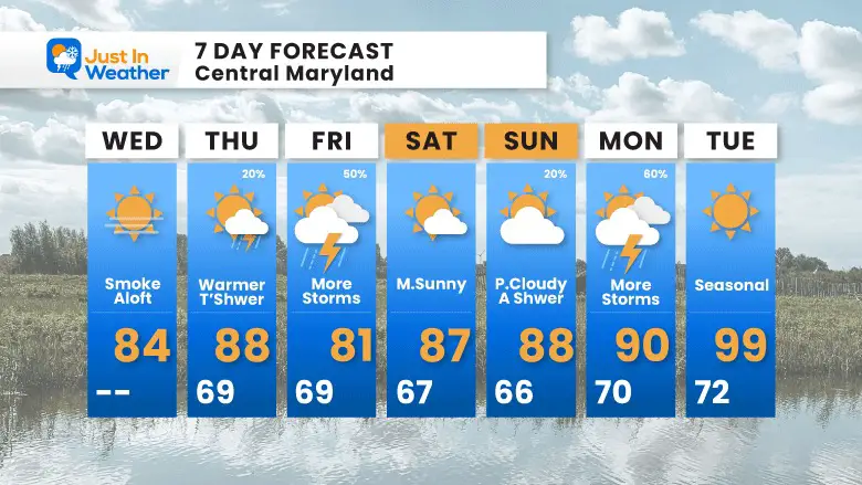 August 2 weather forecast 7 day Wednesday