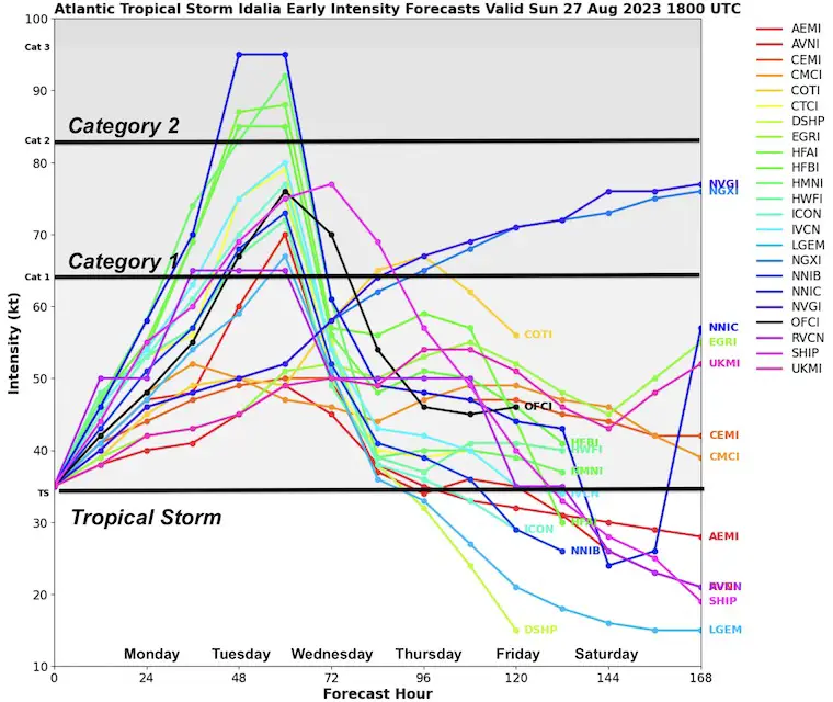 August 27 Tropical Storm Idalia forecast intensity