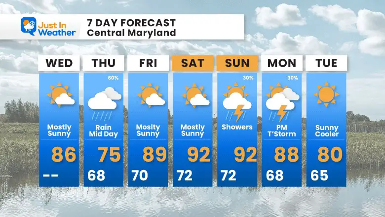 August 9 weather forecast 7 day Wednesday