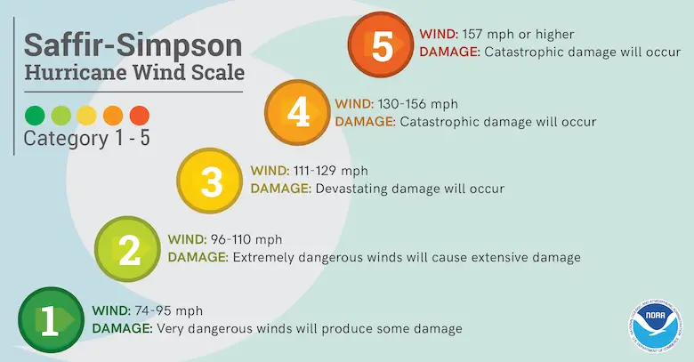 Hurricane Category Saffir Simpson Scale NWS