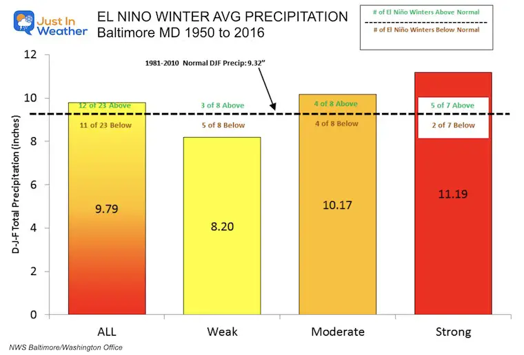 El Nino Winter Precipitation Baltimore NOAA