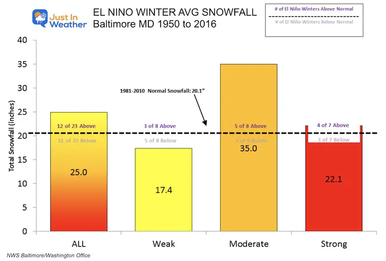 El Nino Winter Snowfall Baltimore NOAA