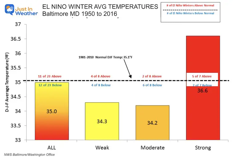NOAA El Nino Winter Temperatures Baltimore 