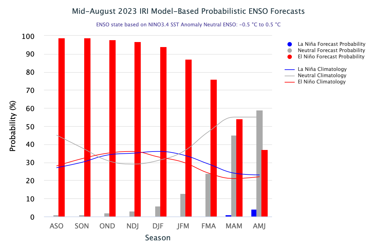 El Nino forecast probability 