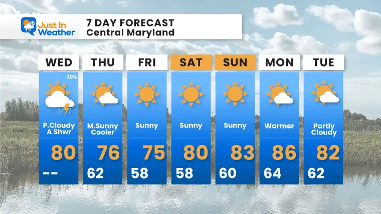 September 13 weather forecast 7 day Wednesday