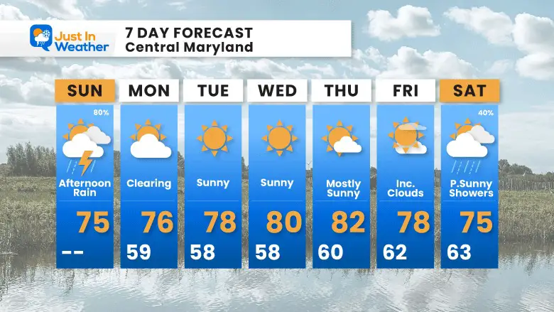 September 17 Weather Forecast 7 Day Sunday