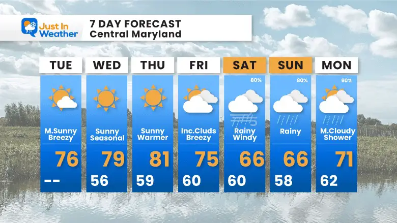 September 19 weather forecast 7 day Tuesday