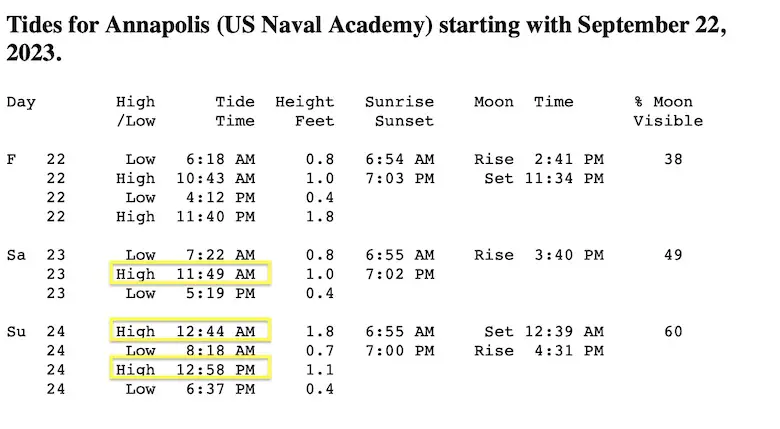 September 22 High Tide Chart Annapolis