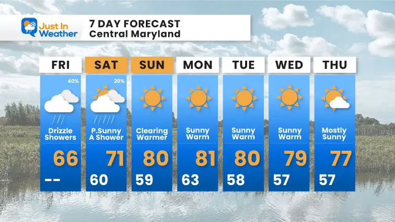 September 29 weather forecast 7 Day Friday