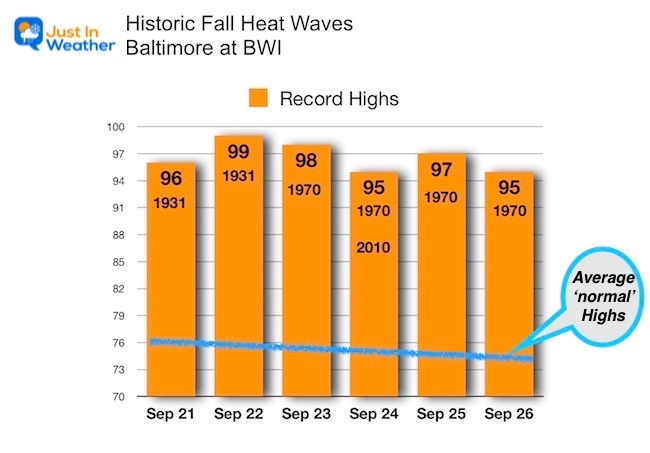 Historic September Heat Wave
