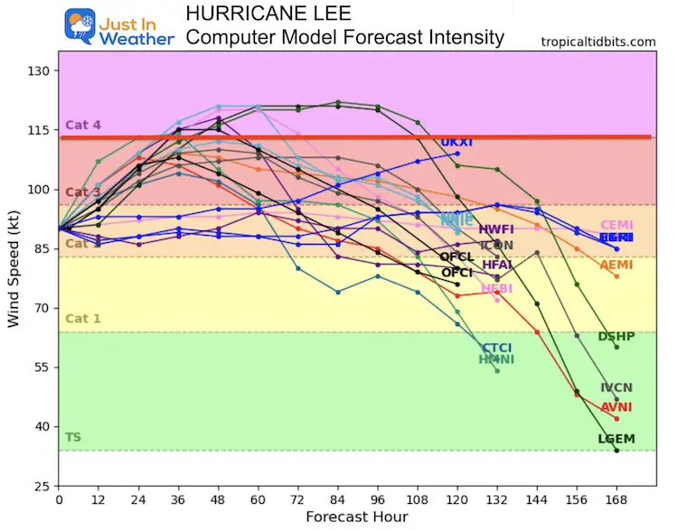 Hurricane Lee Forecast Intensity September 10