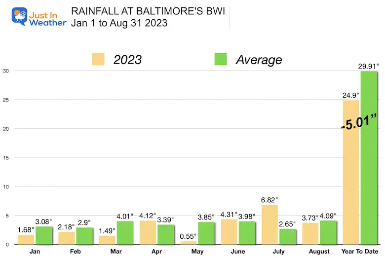Rainfall Baltimore BWI 2023 August