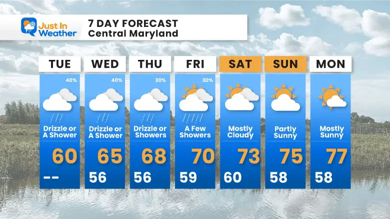September 26 weather forecast 7 day Tuesday