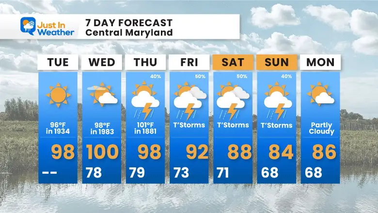 September 5 weather 7 day forecast Tuesday