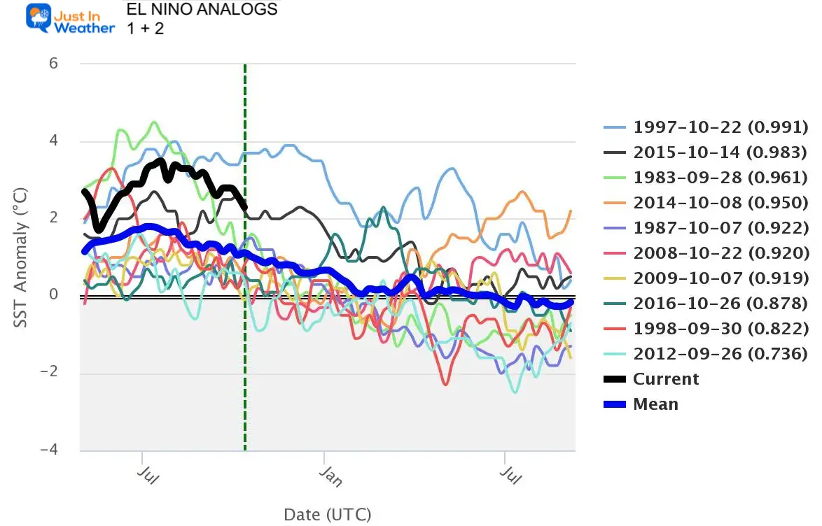 El Nino Sea Surface Temperature 1 2