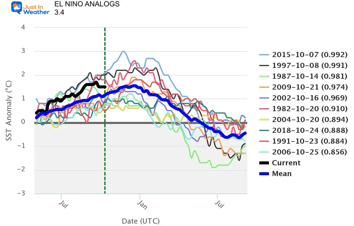 El Nino Sea Surface Temperature 3 4