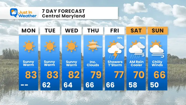 October 2 weather forecast 7 day Monday