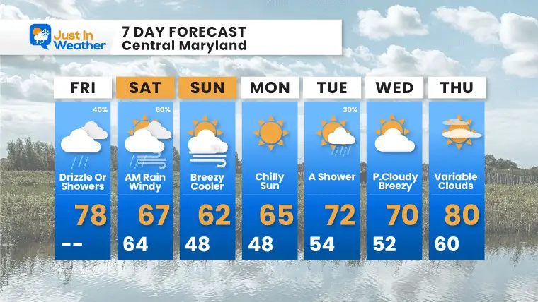 October 6 weather forecast 7 day Friday