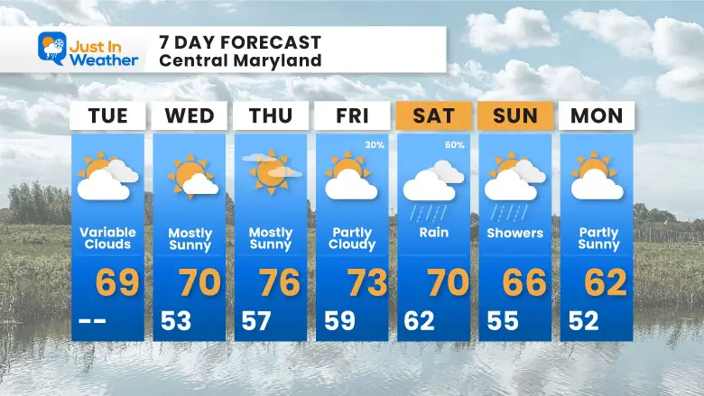 October 10 weather forecast 7 day Tuesday