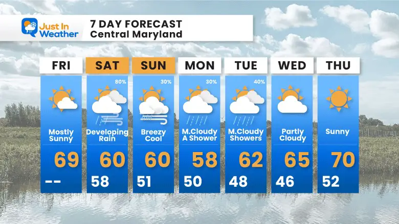 October 13 weather forecast 7 day Friday