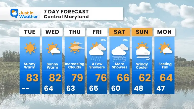 October 3 weather forecast 7 day Tuesday