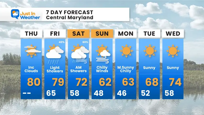 October 5 weather forecast 7 day