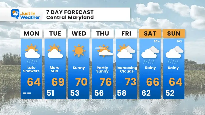 October 9 weather forecast 7 day Monday