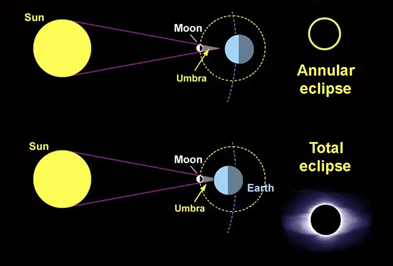 Solar Eclipse diagrams