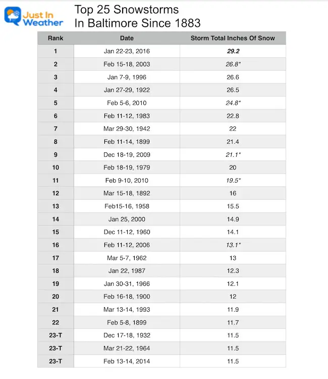 Top 25 Snow Storms Baltimore