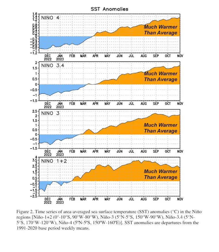 El Nino Regions November 2023