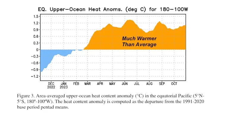 El Nino November 2023